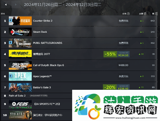 Steam秋促周銷榜公開！來看看哪些游戲賣得好